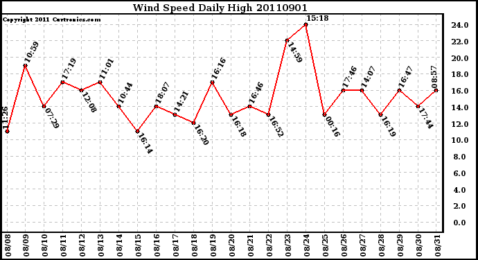 Milwaukee Weather Wind Speed Daily High