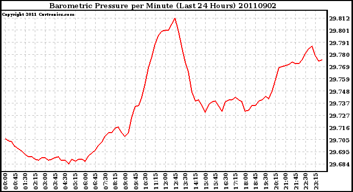 Milwaukee Weather Barometric Pressure per Minute (Last 24 Hours)