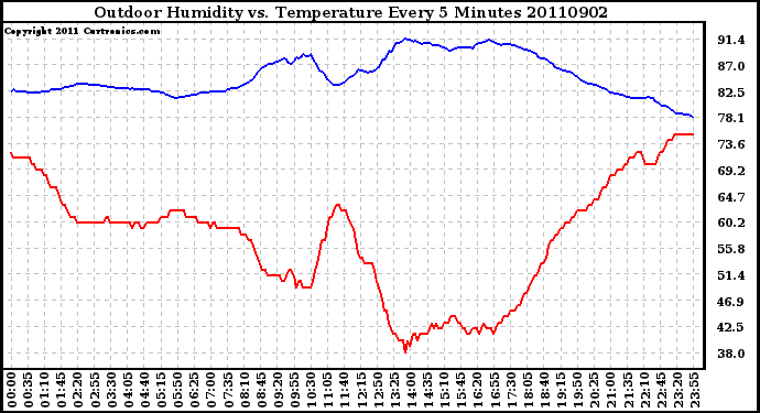 Milwaukee Weather Outdoor Humidity vs. Temperature Every 5 Minutes