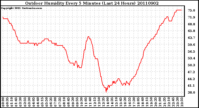 Milwaukee Weather Outdoor Humidity Every 5 Minutes (Last 24 Hours)