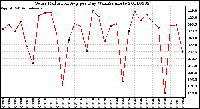 Milwaukee Weather Solar Radiation Avg per Day W/m2/minute