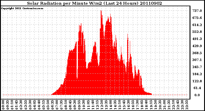 Milwaukee Weather Solar Radiation per Minute W/m2 (Last 24 Hours)