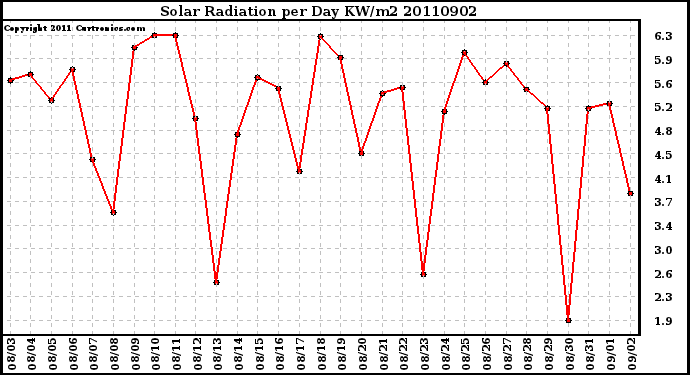 Milwaukee Weather Solar Radiation per Day KW/m2