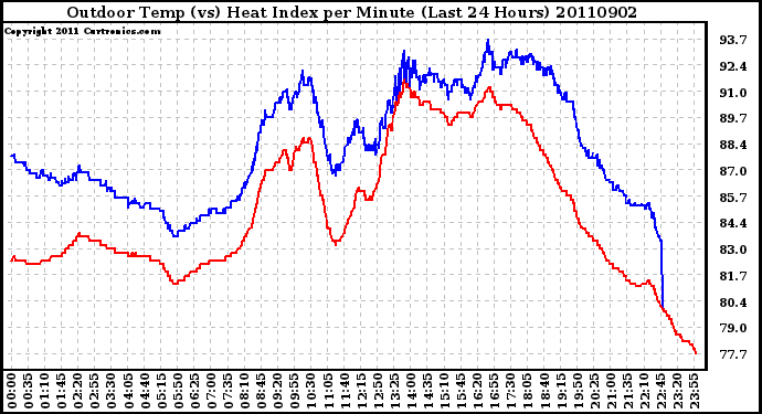 Milwaukee Weather Outdoor Temp (vs) Heat Index per Minute (Last 24 Hours)