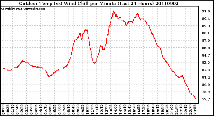 Milwaukee Weather Outdoor Temp (vs) Wind Chill per Minute (Last 24 Hours)