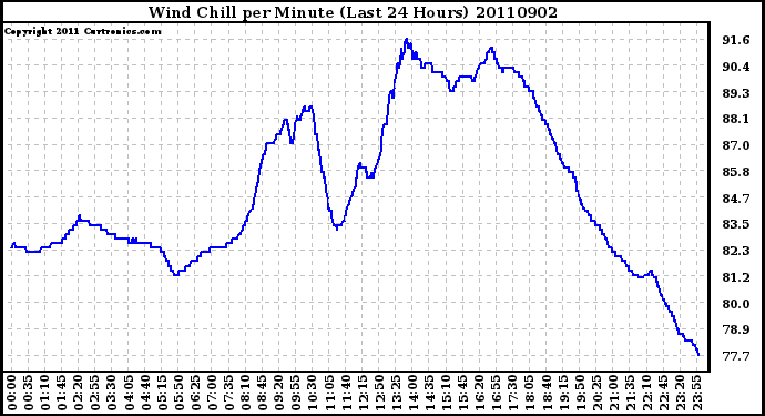 Milwaukee Weather Wind Chill per Minute (Last 24 Hours)