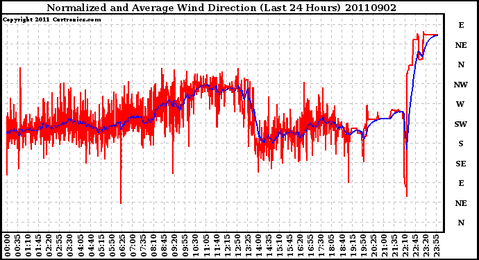 Milwaukee Weather Normalized and Average Wind Direction (Last 24 Hours)