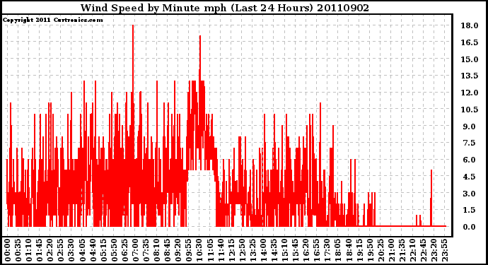 Milwaukee Weather Wind Speed by Minute mph (Last 24 Hours)