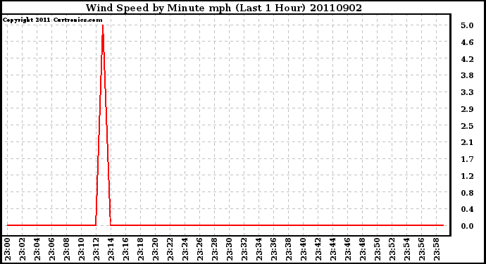 Milwaukee Weather Wind Speed by Minute mph (Last 1 Hour)