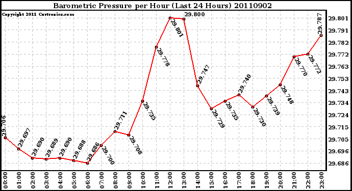 Milwaukee Weather Barometric Pressure per Hour (Last 24 Hours)