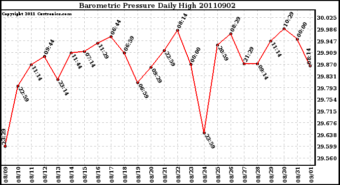 Milwaukee Weather Barometric Pressure Daily High