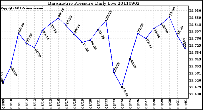 Milwaukee Weather Barometric Pressure Daily Low