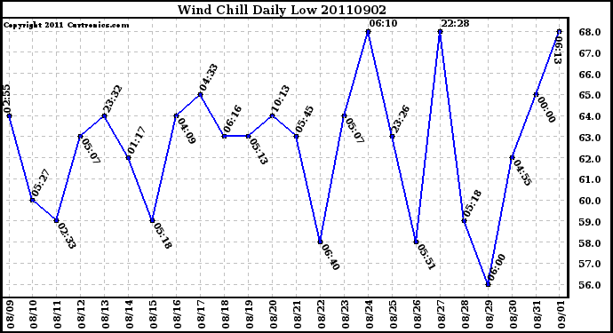 Milwaukee Weather Wind Chill Daily Low