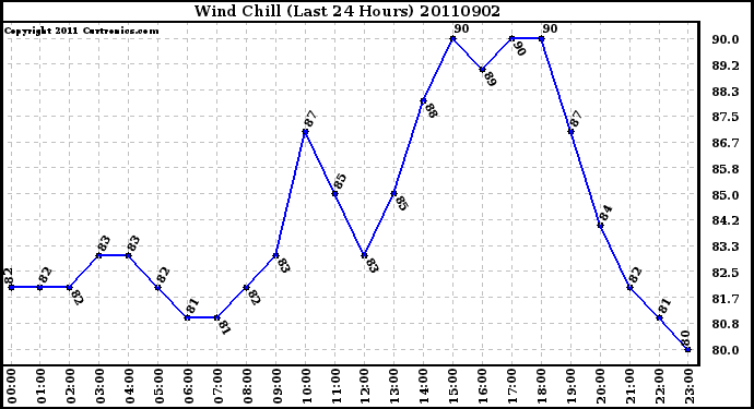 Milwaukee Weather Wind Chill (Last 24 Hours)