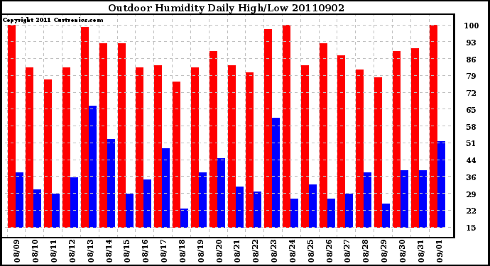 Milwaukee Weather Outdoor Humidity Daily High/Low