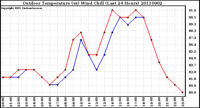 Milwaukee Weather Outdoor Temperature (vs) Wind Chill (Last 24 Hours)