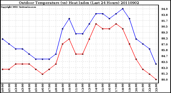 Milwaukee Weather Outdoor Temperature (vs) Heat Index (Last 24 Hours)