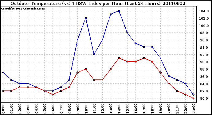 Milwaukee Weather Outdoor Temperature (vs) THSW Index per Hour (Last 24 Hours)