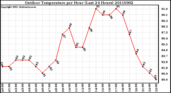 Milwaukee Weather Outdoor Temperature per Hour (Last 24 Hours)