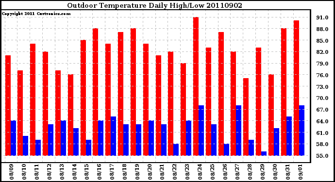 Milwaukee Weather Outdoor Temperature Daily High/Low