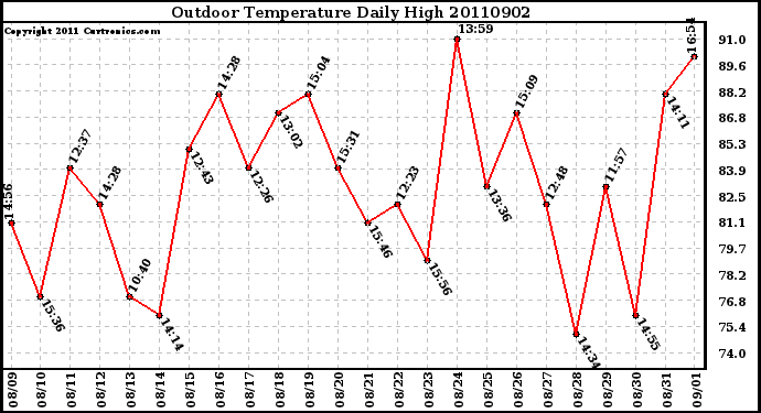 Milwaukee Weather Outdoor Temperature Daily High