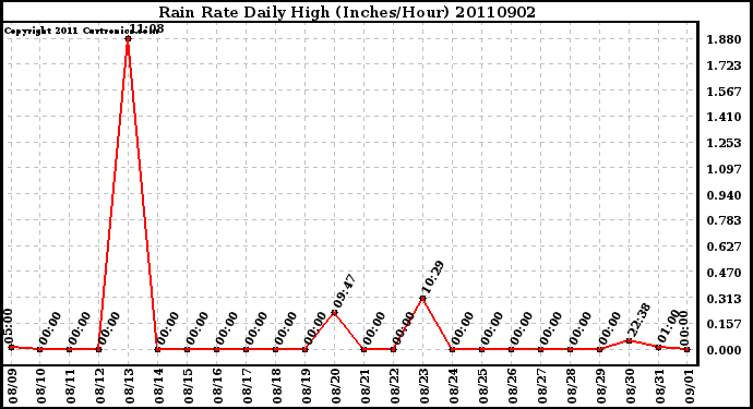 Milwaukee Weather Rain Rate Daily High (Inches/Hour)