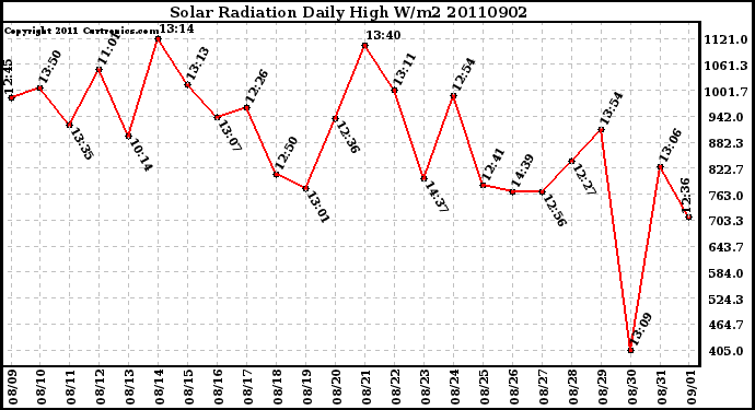 Milwaukee Weather Solar Radiation Daily High W/m2