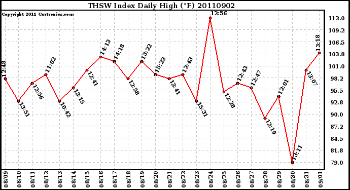 Milwaukee Weather THSW Index Daily High (F)