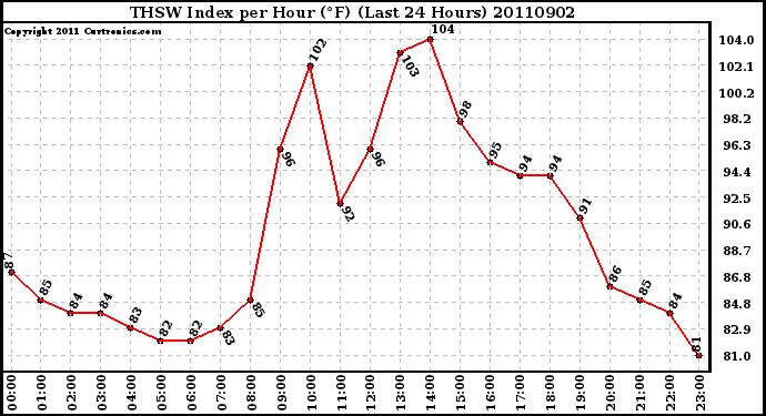 Milwaukee Weather THSW Index per Hour (F) (Last 24 Hours)