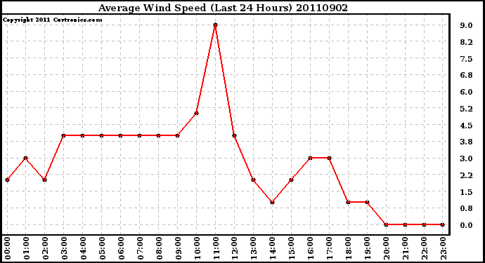 Milwaukee Weather Average Wind Speed (Last 24 Hours)