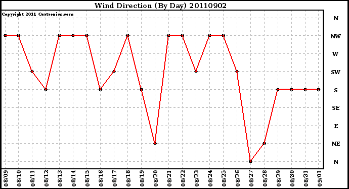 Milwaukee Weather Wind Direction (By Day)