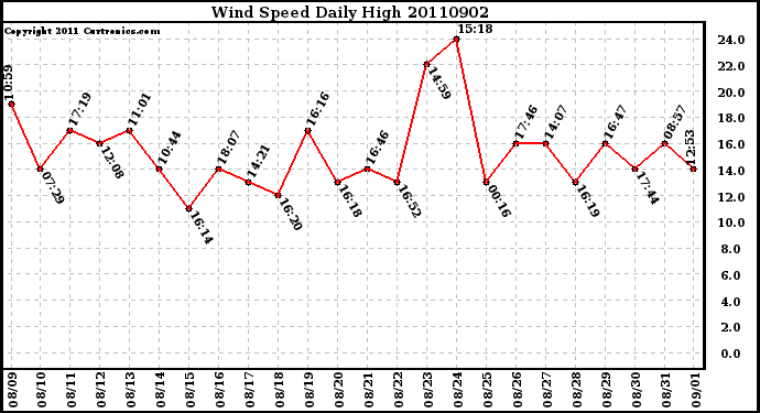 Milwaukee Weather Wind Speed Daily High