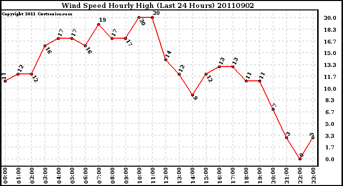 Milwaukee Weather Wind Speed Hourly High (Last 24 Hours)