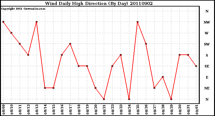 Milwaukee Weather Wind Daily High Direction (By Day)