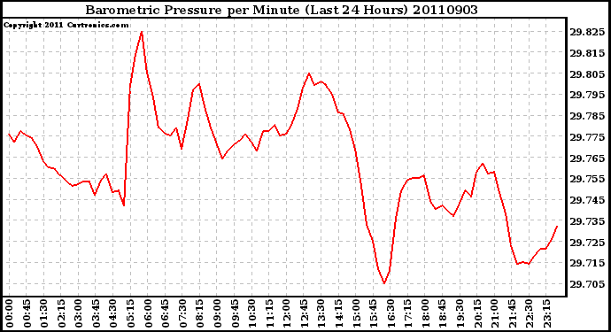 Milwaukee Weather Barometric Pressure per Minute (Last 24 Hours)