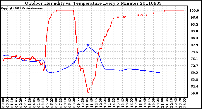 Milwaukee Weather Outdoor Humidity vs. Temperature Every 5 Minutes