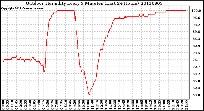 Milwaukee Weather Outdoor Humidity Every 5 Minutes (Last 24 Hours)