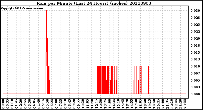 Milwaukee Weather Rain per Minute (Last 24 Hours) (inches)