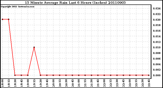 Milwaukee Weather 15 Minute Average Rain Last 6 Hours (Inches)