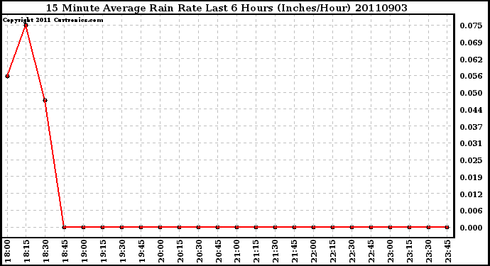 Milwaukee Weather 15 Minute Average Rain Rate Last 6 Hours (Inches/Hour)