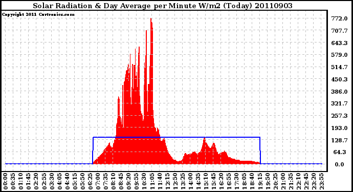 Milwaukee Weather Solar Radiation & Day Average per Minute W/m2 (Today)