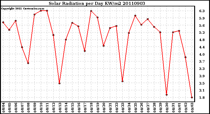 Milwaukee Weather Solar Radiation per Day KW/m2