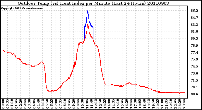 Milwaukee Weather Outdoor Temp (vs) Heat Index per Minute (Last 24 Hours)