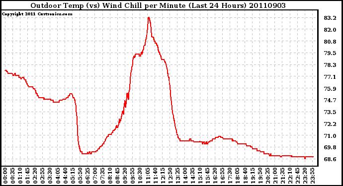 Milwaukee Weather Outdoor Temp (vs) Wind Chill per Minute (Last 24 Hours)