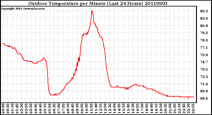 Milwaukee Weather Outdoor Temperature per Minute (Last 24 Hours)