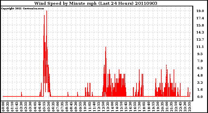 Milwaukee Weather Wind Speed by Minute mph (Last 24 Hours)