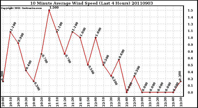 Milwaukee Weather 10 Minute Average Wind Speed (Last 4 Hours)