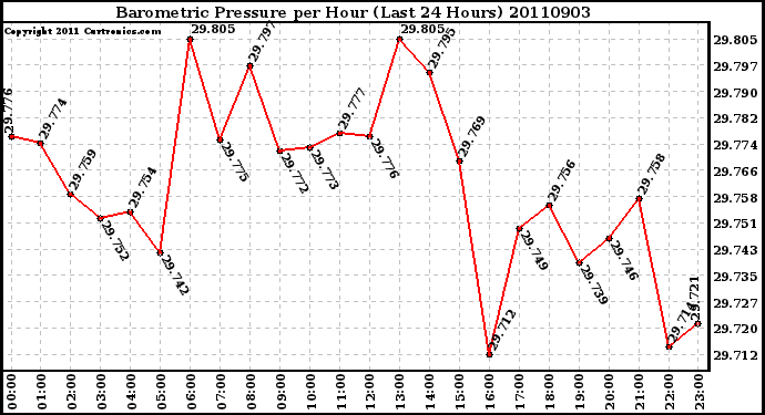 Milwaukee Weather Barometric Pressure per Hour (Last 24 Hours)