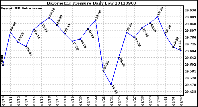 Milwaukee Weather Barometric Pressure Daily Low