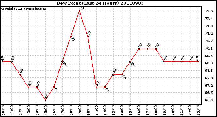 Milwaukee Weather Dew Point (Last 24 Hours)